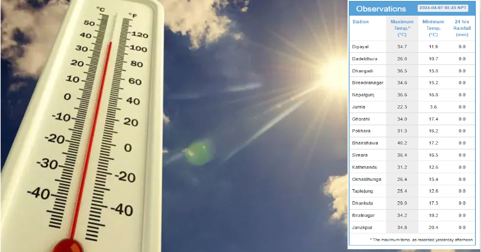 गर्मी बढ्यो, भैरहवाको अधिकतम तापक्रम सबैभन्दा बढी ४० डिग्री