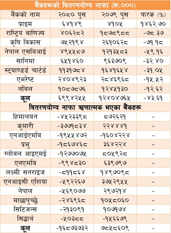 बैंकहरूको नाफा १० प्रतिशत घट्यो, वितरणयोग्य नाफा १७ अर्ब ऋणात्मक